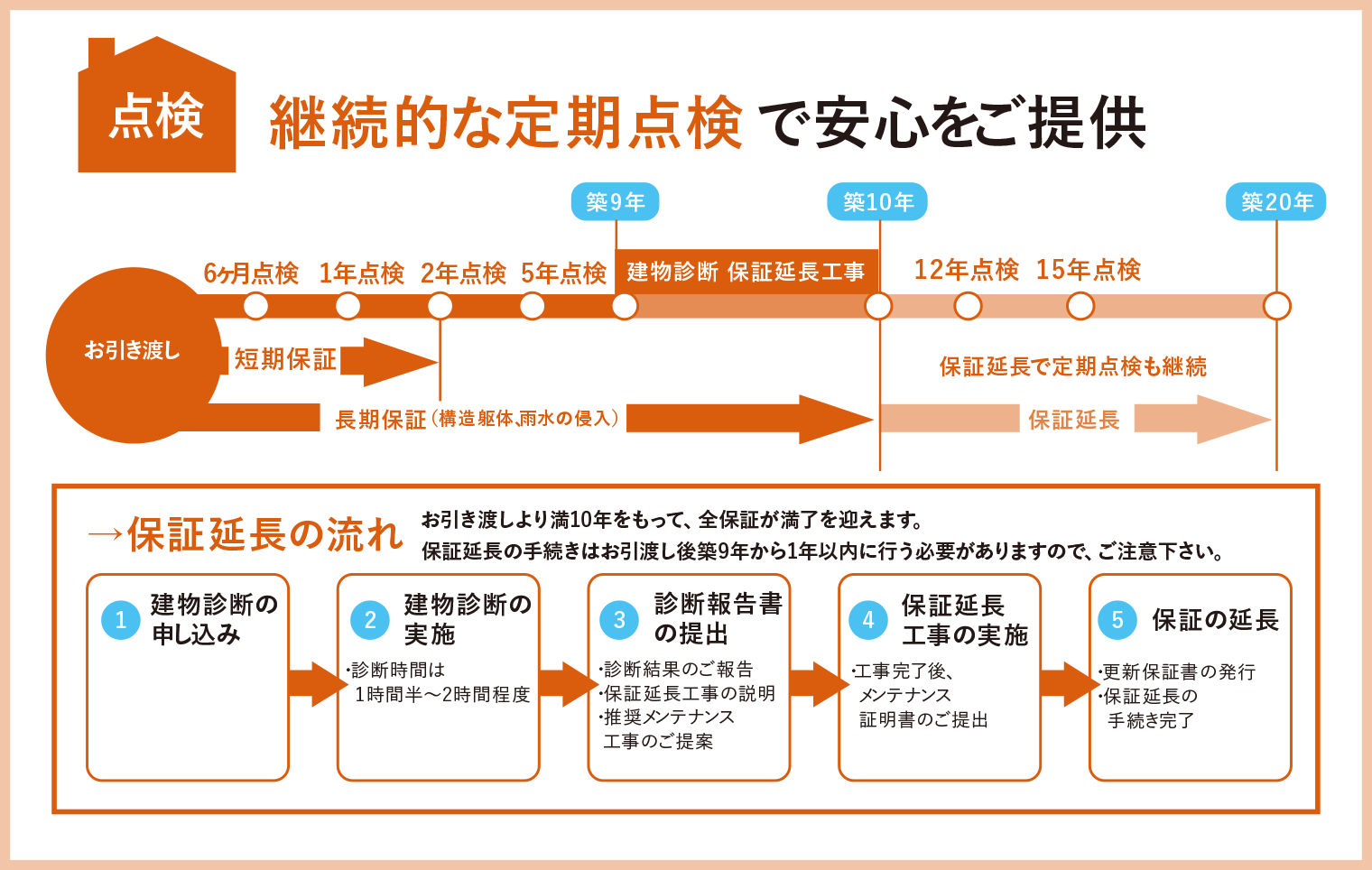 点検 継続的な定期点検で安心をご提供