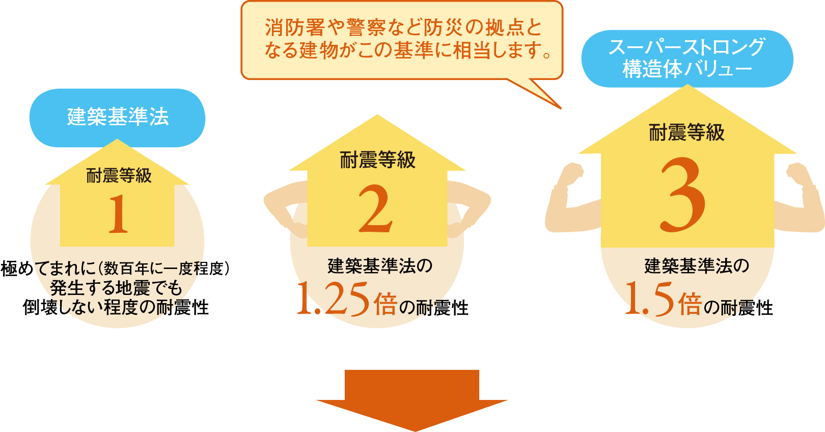 スーパーストロング構造体バリュー 消防署や警察など防災の拠点となる建物がこの基準に相当します。耐震等級3 建築基準法の1.5倍の耐震性